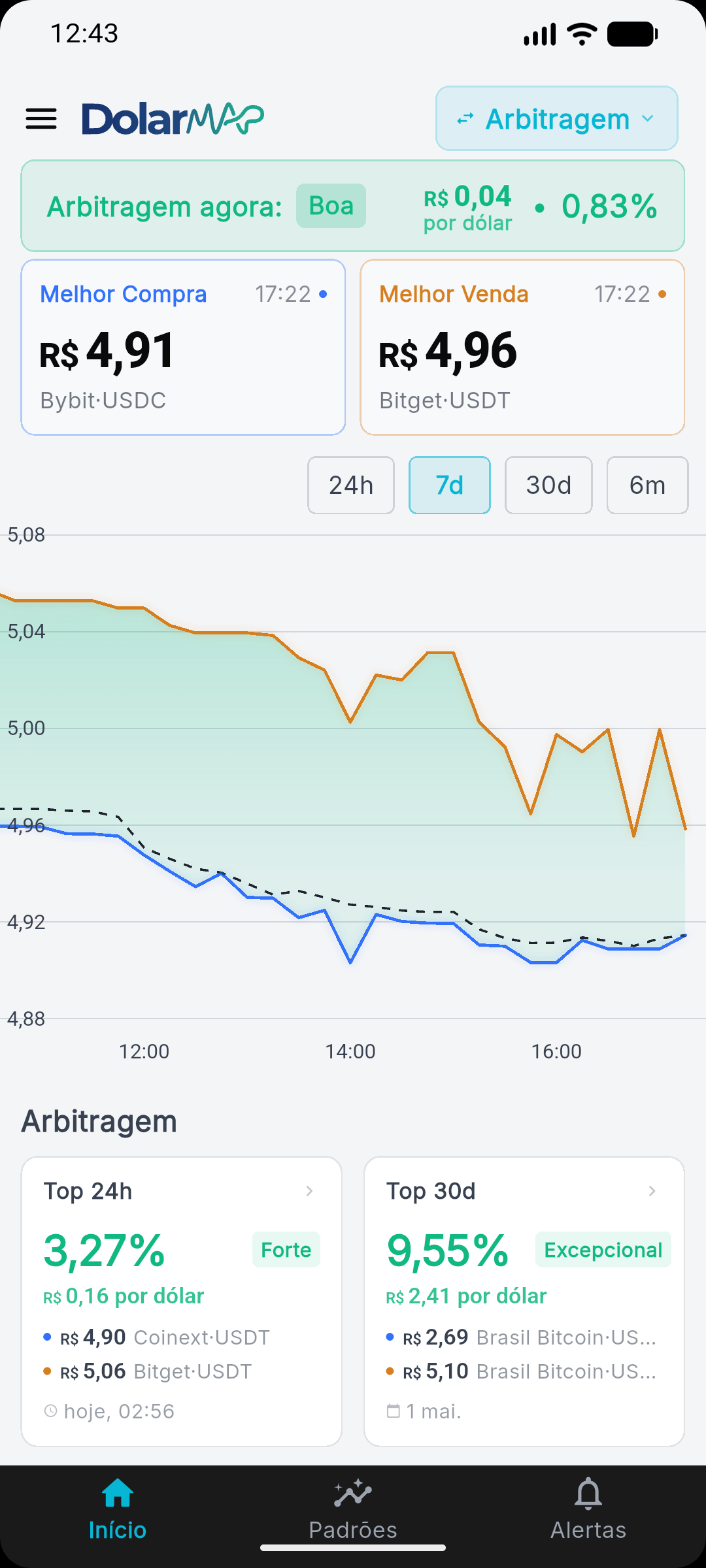 Tela de arbitragem do DolarMap mostrando spread entre banco e Binance